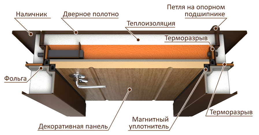 Что такое дверь с терморазрывом?