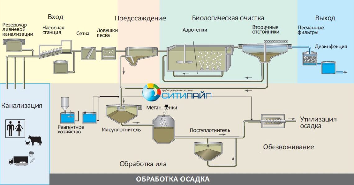 Принципы работы биологических очистных сооружений сточных вод
