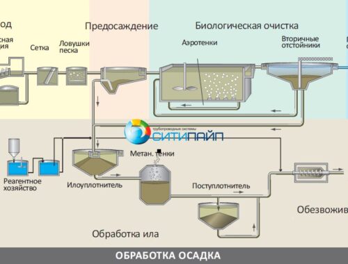 Принципы работы биологических очистных сооружений сточных вод