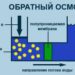 Принцип работы системы обратного осмоса Принцип работы системы обратного осмоса
