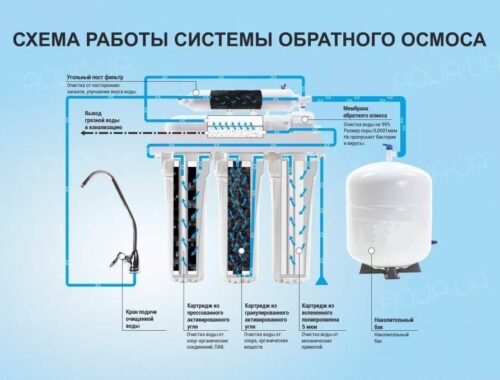 Основы работы системы обратного осмоса