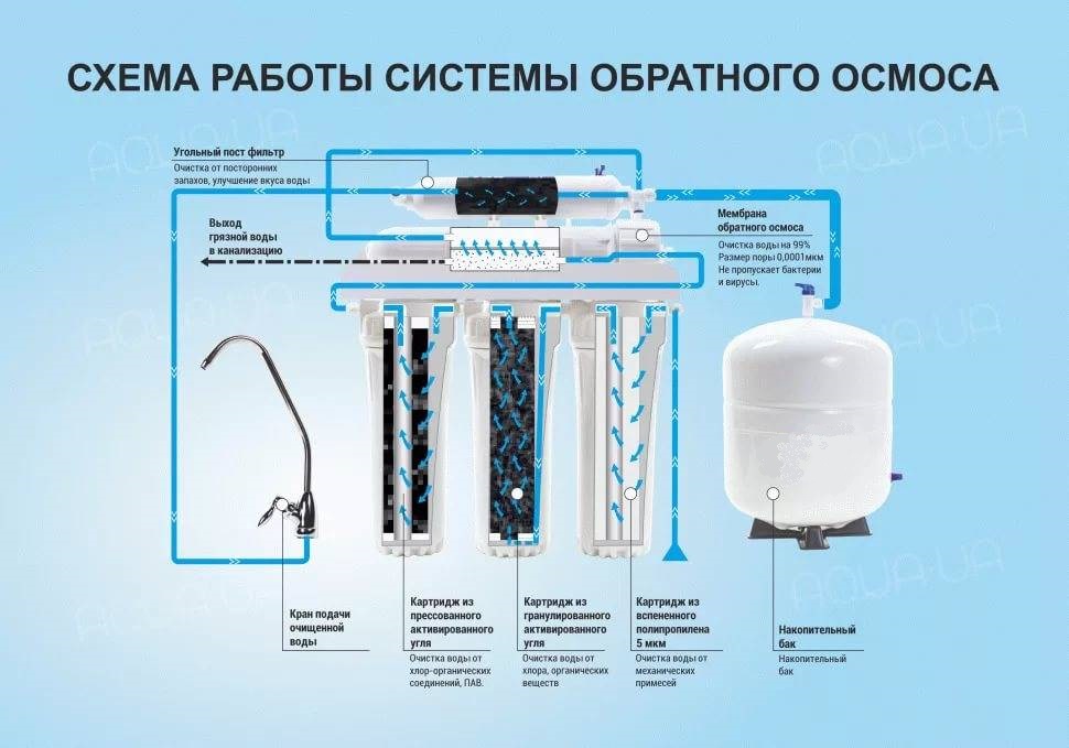 Основы работы системы обратного осмоса Основы работы системы обратного осмоса