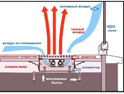 Что такое конвекторы отопления и их принцип работы