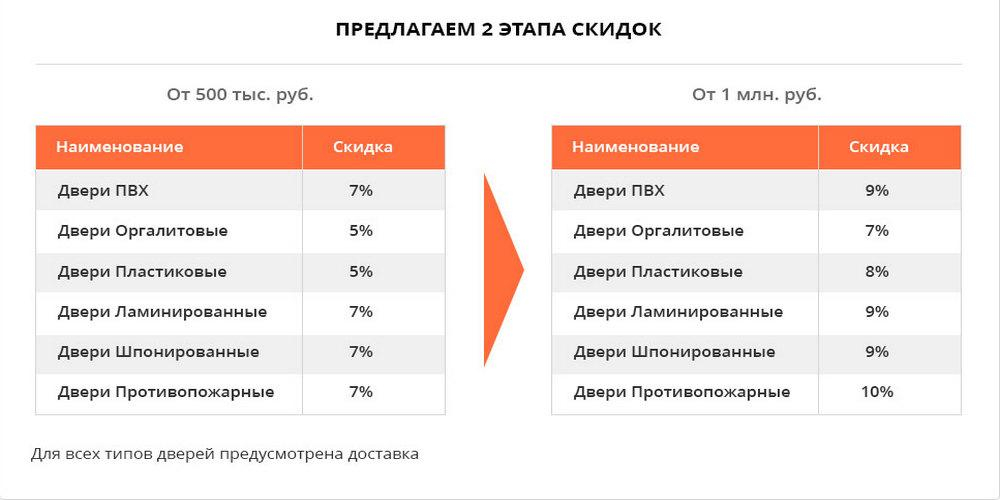 Ключевые преимущества оптового склада межкомнтатных дверей