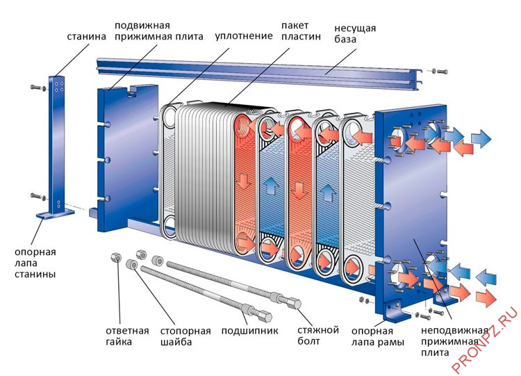 Особенности пластинчатых теплообменников