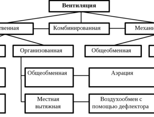 Понятие вентиляции и её основные функции