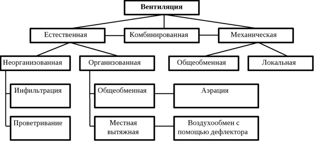 Понятие вентиляции и её основные функции Понятие вентиляции и её основные функции