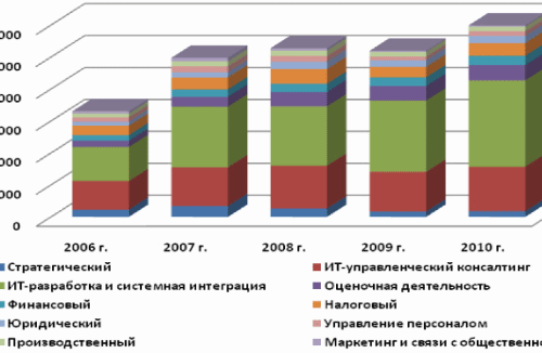 Современные тенденции консалтинговых услуг в Москве