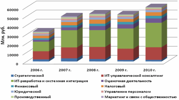 Современные тенденции консалтинговых услуг в Москве Современные тенденции консалтинговых услуг в Москве
