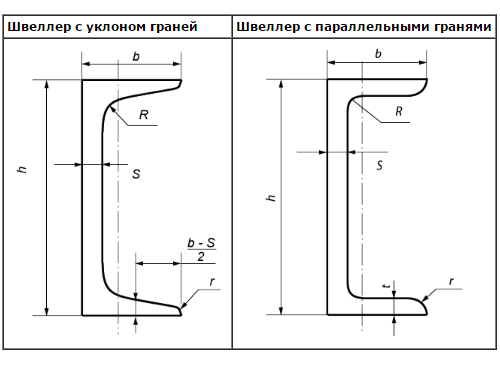Основные особенности и назначение швеллеров У и П