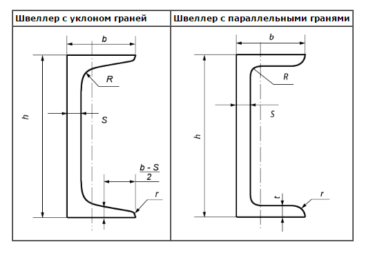 Основные особенности и назначение швеллеров У и П Основные особенности и назначение швеллеров У и П