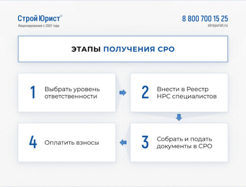 Что такое СРО строителей и почему это важно в Уфе