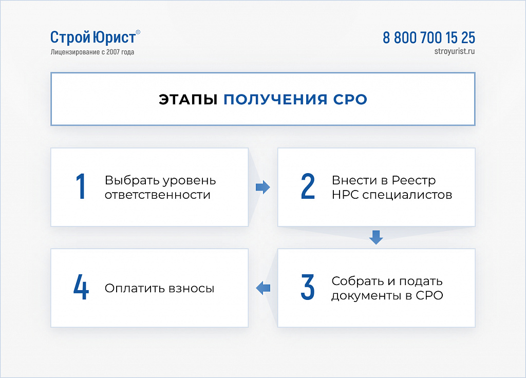 Что такое СРО строителей и почему это важно в Уфе Что такое СРО строителей и почему это важно в Уфе