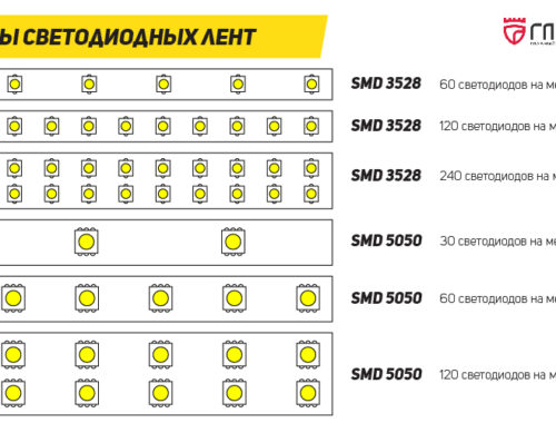 Что такое светодиодные ленты и их основные характеристики