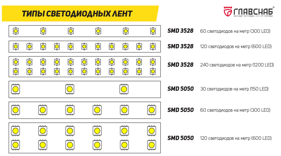 Что такое светодиодные ленты и их основные характеристики Что такое светодиодные ленты и их основные характеристики