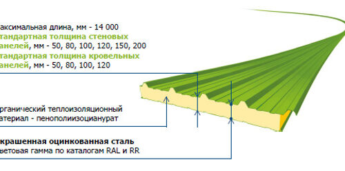 Особенности панелей с PIR и их применение