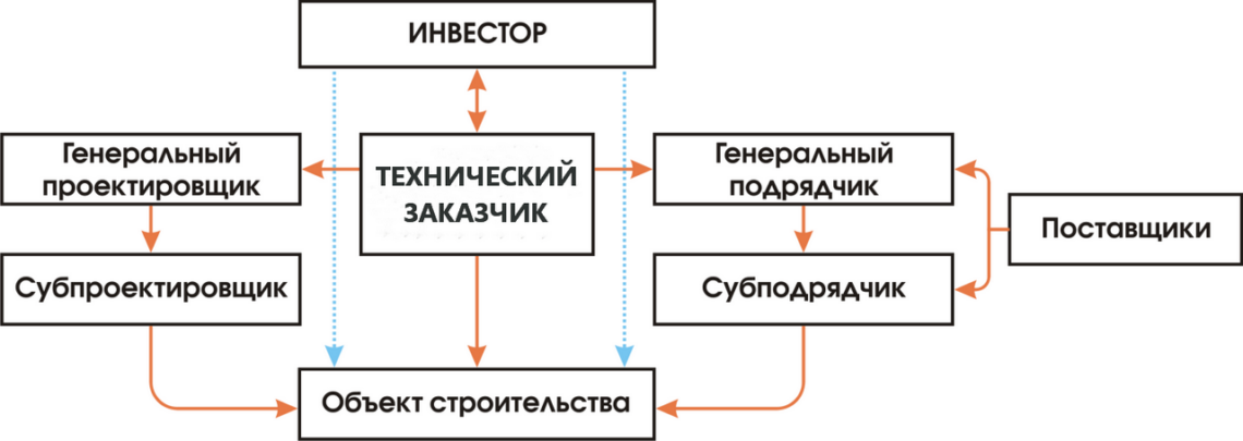 Роль технического заказчика в строительстве Роль технического заказчика в строительстве