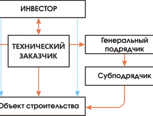 Роль технического заказчика в строительстве