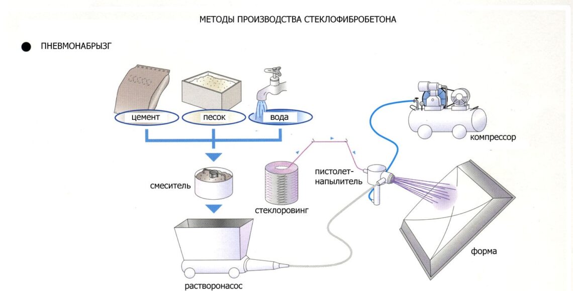 Технические особенности производства изделий из стеклофибробетона