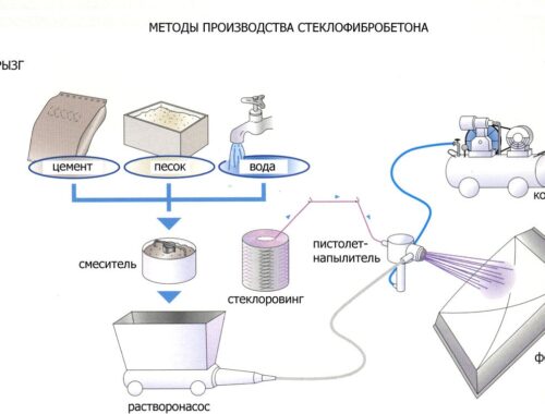 Технические особенности производства изделий из стеклофибробетона