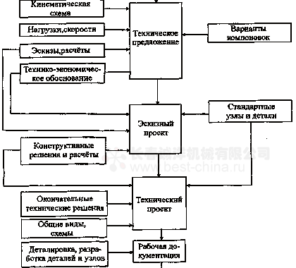 Основы разработки оборудования Основы разработки оборудования