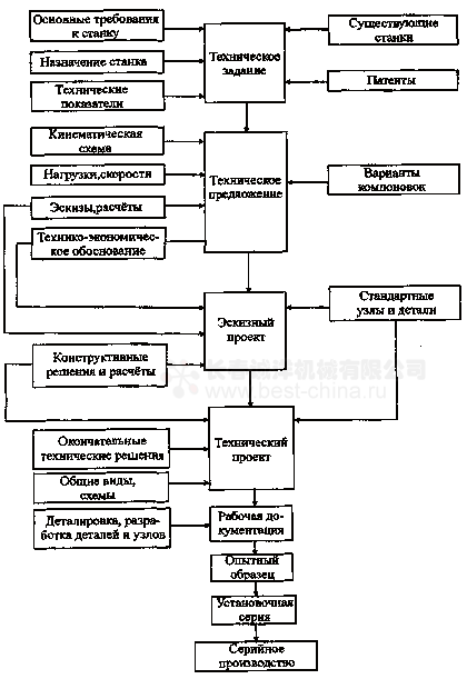 Основы разработки оборудования Основы разработки оборудования