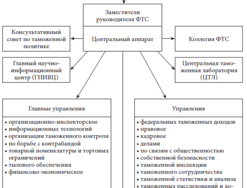 Формы незаконных действий таможенных органов